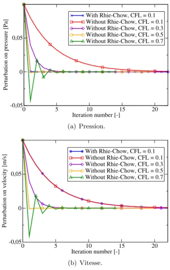 Figure 3.8 – Amortissement du mode en ´echiquier avec et sans Rhie et Chow.