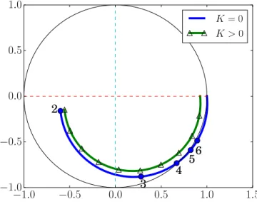 Figure 3.11 – Repr´esentation graphique de g dans le plan complexe avec  6 = 0.