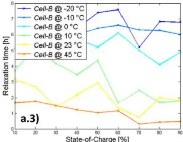 Figure 1-10 Relaxation time required at different temperatures and varied SOCs by technique of  GITT for a NMC/LTO Li-ion cell [31] 