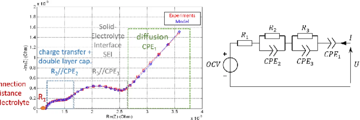 Figure 1-12 Impedance spectrum for NMC/graphite Li-ion cell at 30% SOC at 45°C in  galvanostatic mode [10mHz-10kHz] with corresponding equivalent circuit model 