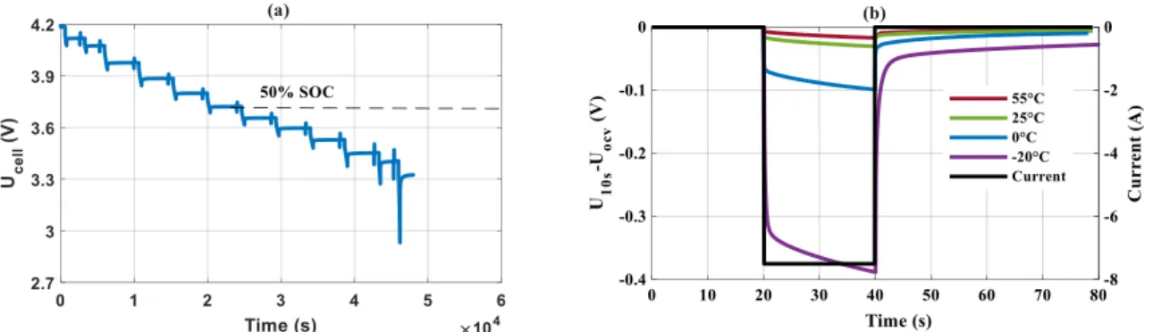 Figure 2-2(a) Voltage profile during incremental discharge at 1C and 25°C (b) Zoom on voltage  drop (U 10s -U ocv ) at 50% SOC and -20, 0, 25, 55°C under 1C discharge current pulse for EAS cell 