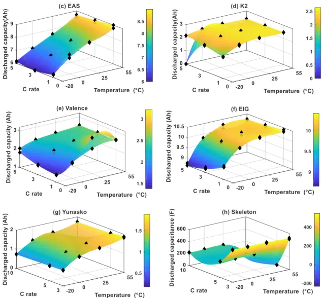 Figure 2-3 Available discharged capacity for all electrochemical energy storage elements at 55°C,  25°C, 0°C and -20°C under 3 C rates (C/3, 1C, 3C for energy type, 1C, 3C, 5C for power type, 3C, 