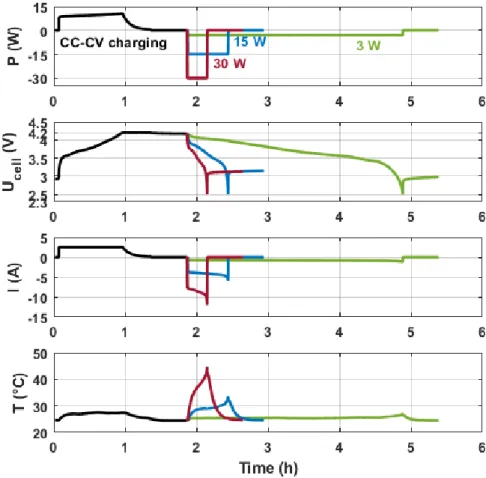 Figure 2-5 Experimental constant power discharge procedure for Samsung at 25°C; power, cell  voltage, current and temperature versus time, respectively 