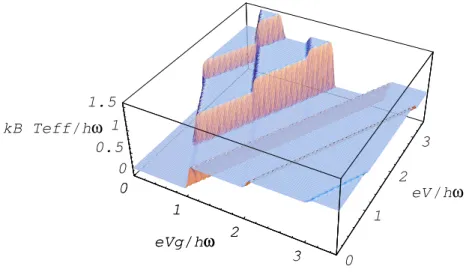 Fig. 3 (Color online) Effective temperature of the oscillator in the eV g -eV plane. In this calculation T e /¯ hω = 0.01, T m = ¯ hω, τ /Γ 0 = 100, λ = 1, and Γ 0 /ω = 0.1