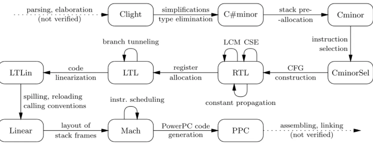 Figure 1: Compilation passes and intermediate languages.