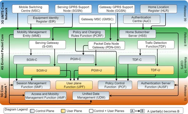 Fig. 1: 3GPP Network Core function evolution: from 3G to 5G.