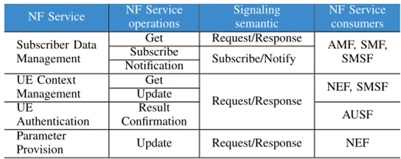 Fig. 2: Service-based interactions between network functions.