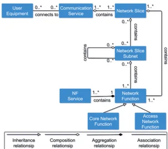 Fig. 3: Interactions between 5G entities: Unified Modeling Language (UML)-based class diagram.