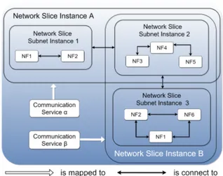 Fig. 5: Network Core Mappings including Common Control Plane (C-CP) and Dedicated Control Plane (D-CP) systems.