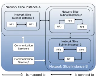 Fig. 5: Network Core Mappings including Common Control Plane (C-CP) and Dedicated Control Plane (D-CP) systems.
