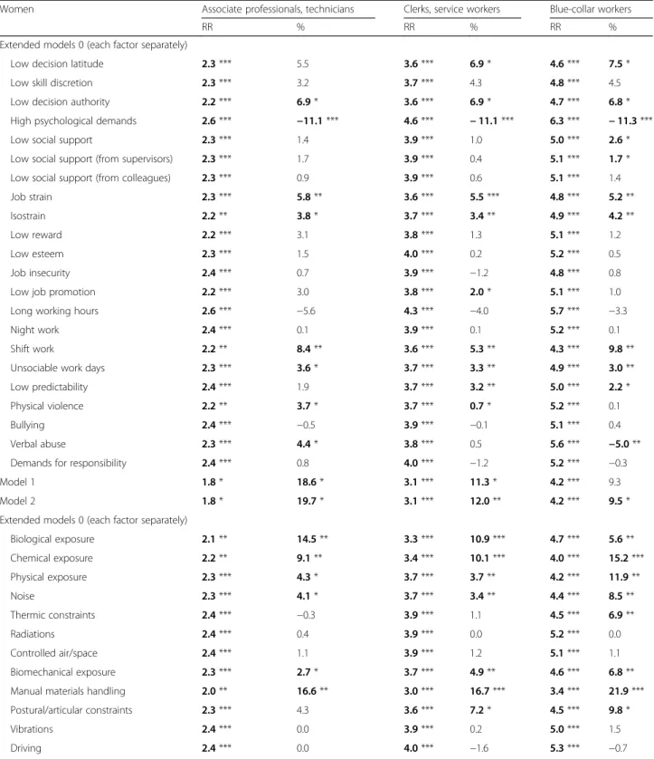 Table 5 Contribution (%) of work factors to occupational inequalities in work injury: results for weighted Poisson regression analysis among women