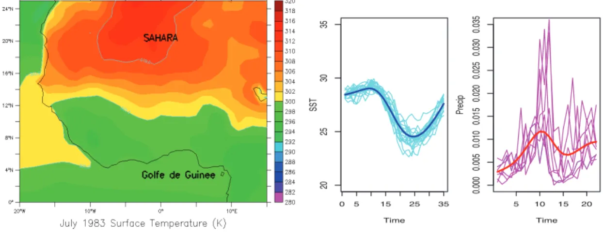 Figure 1: Left : Zone of interest for the study of West-African monsoon ; Right : Time-dependent curves for SST (left) resp