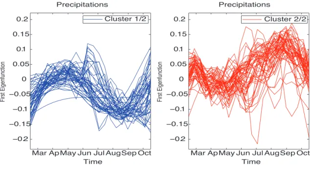 Figure 6: Precipitation data : estimated curves by cluster for the first eigenfunction.