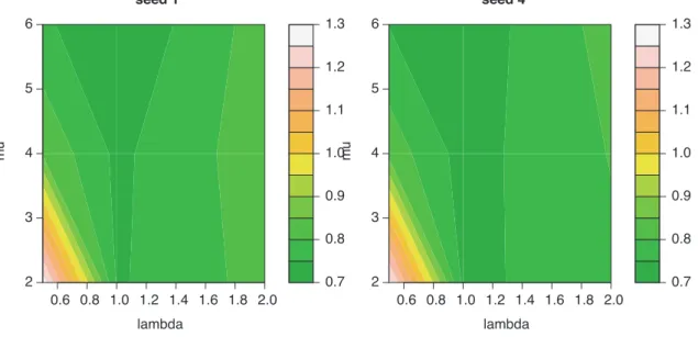 Figure 8: Cross validation for the choice of λ and µ (with two different germs)