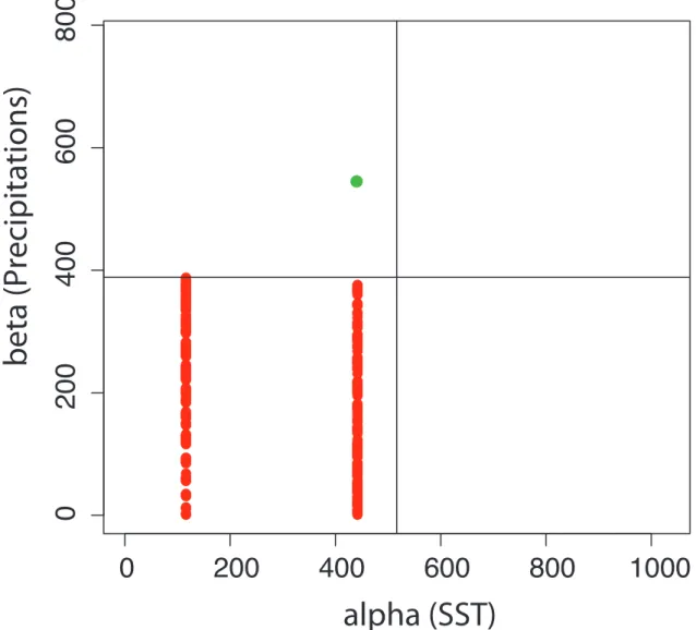 Figure 9: Regression coefficients matrix B estimated with λ = 1 and µ = 4
