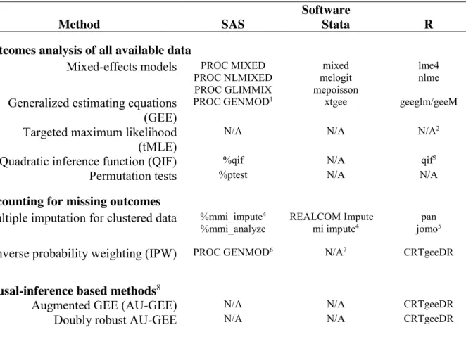Table 1. Summary of known functions and procedures to analyze GRTs using methods 744 