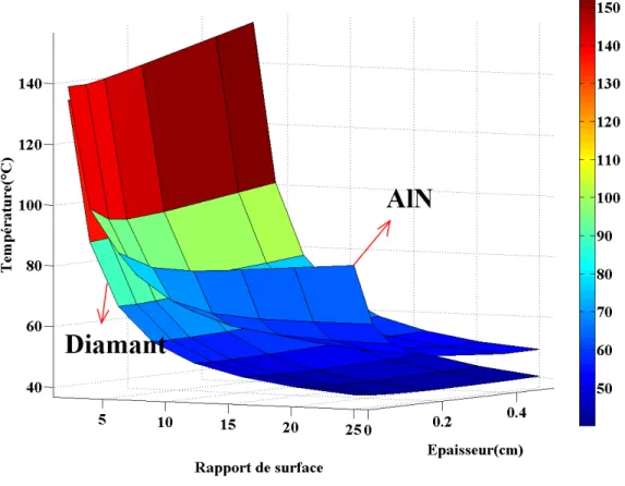 Figure II.20 : Comparaison des deux assemblages avec AlN ou diamant 