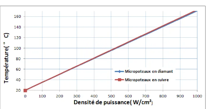 Figure II.30 : Comparaison des deux types de micropoteaux (Cuivre, diamant CVD) et le  résultat de simulation 