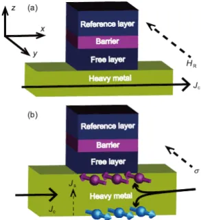 Figure 1-6 The mechanism of SOT-MRAM. Three terminal devices switched by (a) Rashba  effect and (b) SHE [ZHA16]