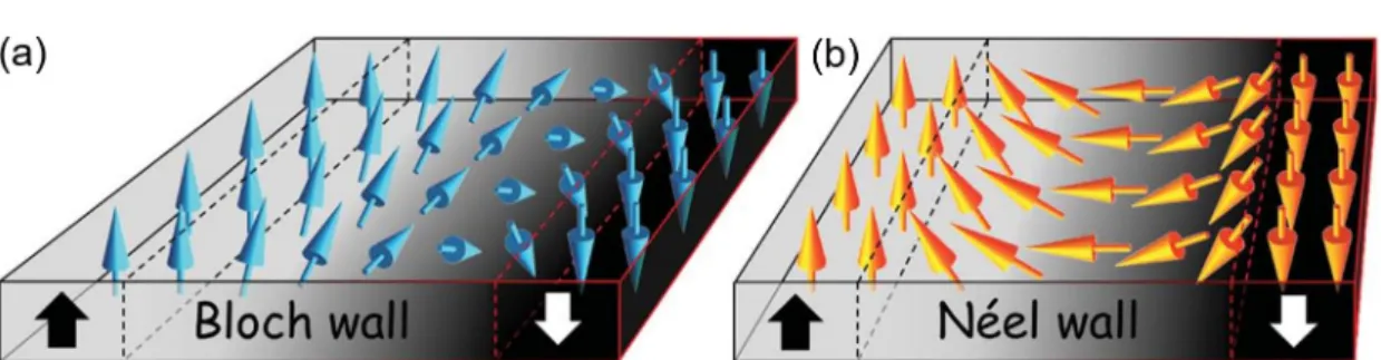 Figure 1-9 Schematic of magnetic domain walls in materials with PMA. (a) Bloch wall and  (b) Néel wall [CHE15]