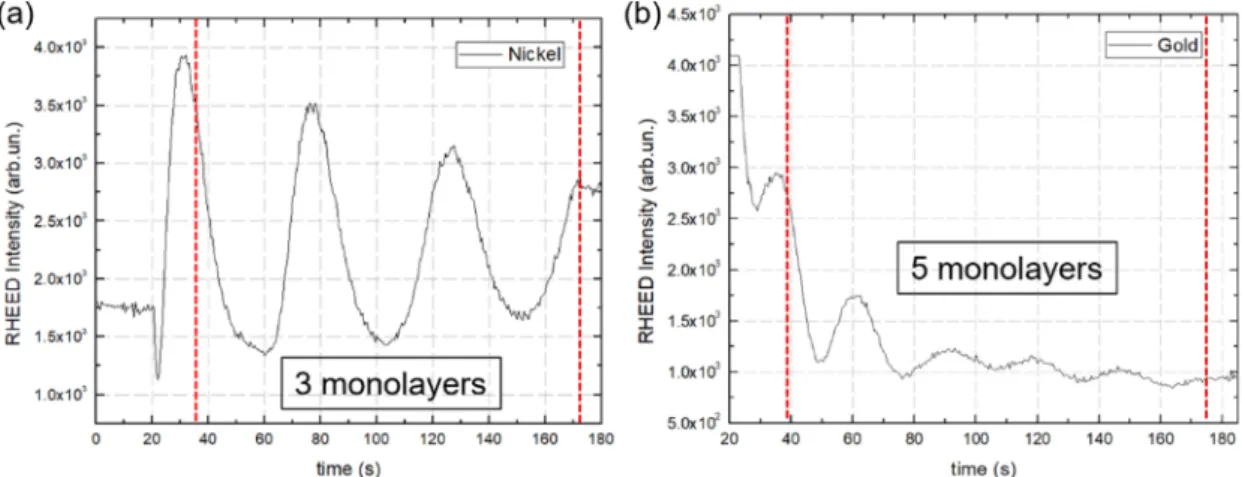 Figure 2-5 RHEED intensity oscillations recorded during the growth of (a) the first Ni (3  ML) layer and (b) the last Au (5 ML) layer of V (5 nm)/Au (6 ML)/Ni (3 ML)/[Co (3 ML)/Ni  (3 ML)]2/Au (5 ML) structure