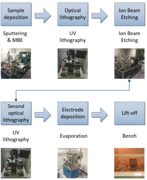 Figure 2-12 Process flow for the fabrication of magnetic microwires. 