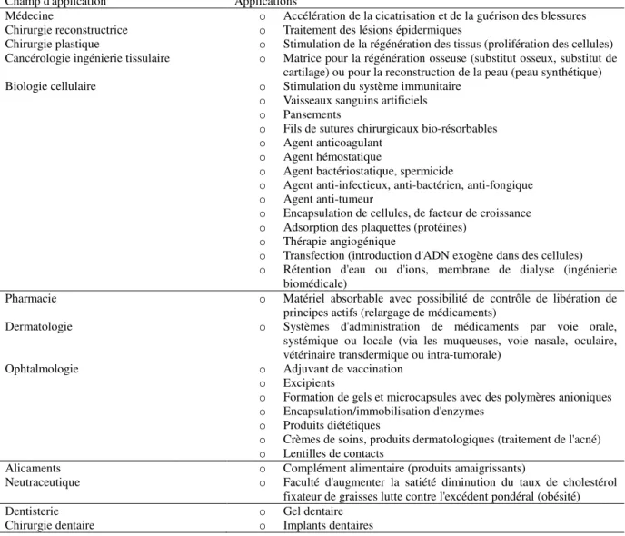 Tableau I- 1 : Applications industrielles de la chitine et du chitosane dans les domaines biomédical et  pharmaceutique (Crini et al., 2009)