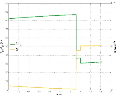 Figure I.1 : flux et température des parois le long du condenseur  (Source : http // hmf.enseeiht.fr/travaux/Bei/beiep/content/température-parois) 