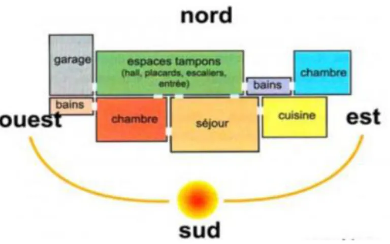 Figure III.5 : Zonage bioclimatique pour les différents espaces d’une maison. 