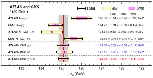 Figure 1.3: Summary of Higgs-boson mass measurements from the analyses of AT- AT-LAS and CMS collaborations