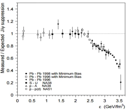Figure 1.12: The measured J/Ψ yield to the expected yield in various collision systems mentioned in the figure