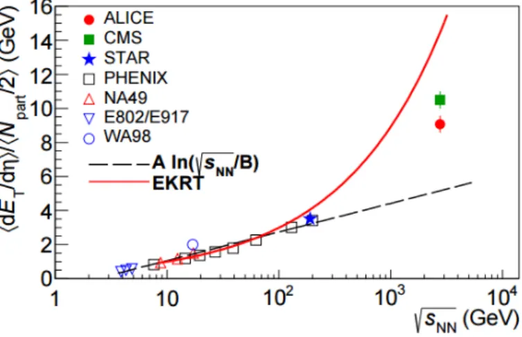 Figure 1.19: Transverse energy pseudorapidity density per participant pair for cen- cen-tral AA collisions (0–7% cencen-trality for NA49 and 0–5% for all other experiments) at mid-rapidity as a function of the collision energy