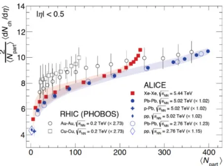 Figure 1.21: The mid-rapidity charged-particle multiplicity as a function of the number of participants measured in PHOBOS (RHIC) and ALICE experiments.