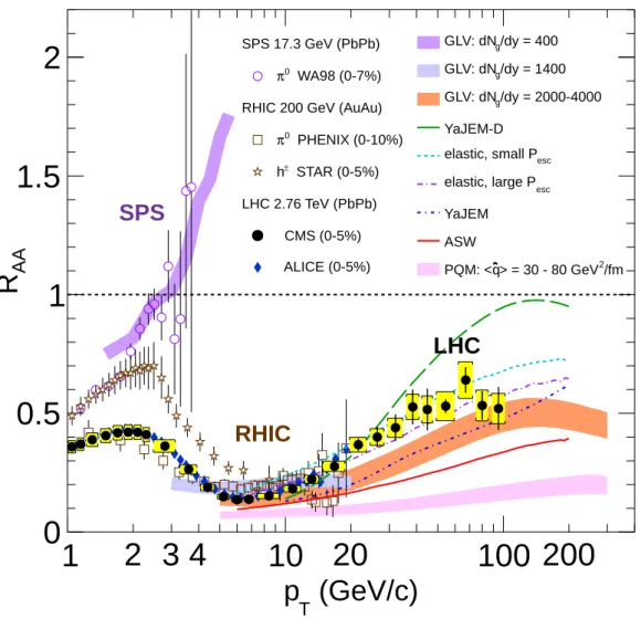 Figure 1.23: Nuclear modification factor R AA in central heavy-ion collisions at three different √