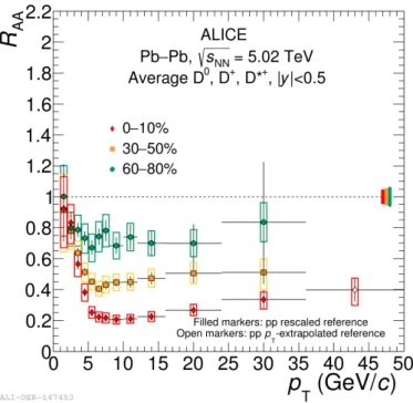 Figure 1.33: Non-strange D meson R AA (average of D 0 , D + and D ∗+ R AA ) as a function of p T in Pb-Pb collisions at √