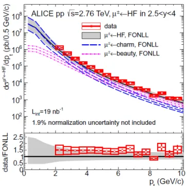 Figure 1.37: The p T -differential cross-section of muons from heavy-flavour decays, measured in pp collisions at √