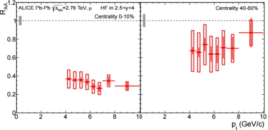 Figure 1.38: Nuclear modification factor as a function of transverse momentum for muons from heavy-flavour decay in the 0-10% central (left) and 40-80% peripheral (right) collisions