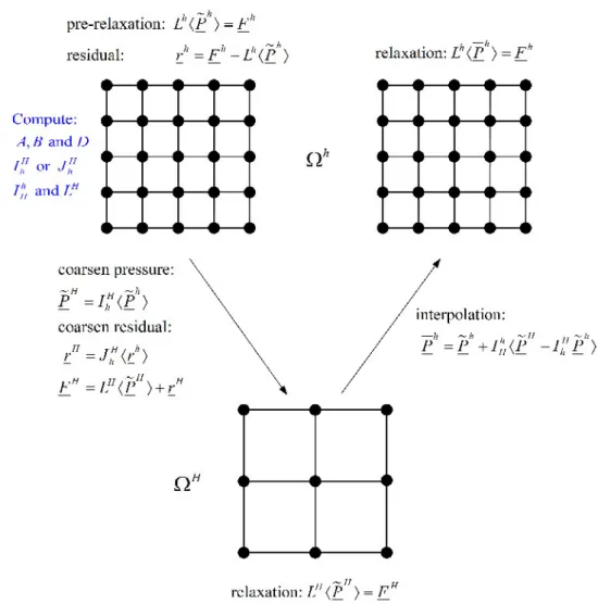 Figure 2.6: Implementation of the Multi-Grid method with a two level "V" cycle.