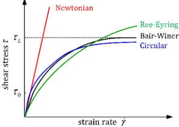 Figure 3.1: Shear stress-shear rate relationship for the EHL contact.