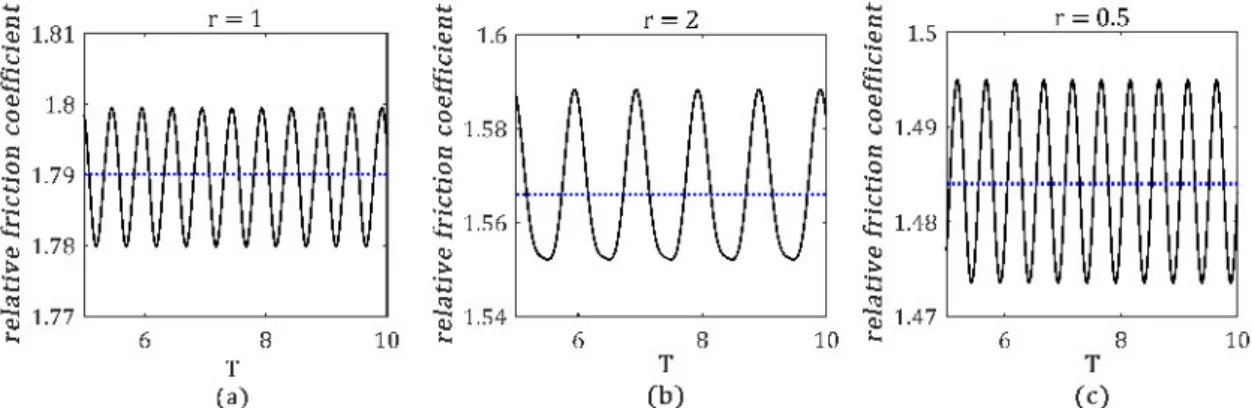 Figure 3.8: The relative friction coefficient µ r / µ s as a function of the dimensionless time T for: