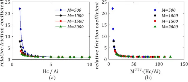 Figure 3.10: Effect of the load parameter M on the relative friction coefficient for L = 10 and λ /a h = 0.5: (a) relative friction coefficient as a function of H c/Ai , (b) relative friction coefficient as a function of M 0.33 · (H c/Ai)