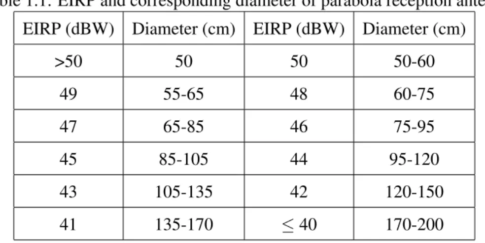 Table 1.1: EIRP and corresponding diameter of parabola reception antenna EIRP (dBW) Diameter (cm) EIRP (dBW) Diameter (cm)