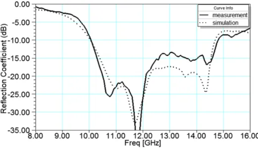 Figure 2.31: Comparison of simulation and measurement of cross-type antenna