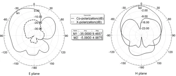 Figure 2.33: Simulated radiation patterns of cross-type antenna at 11.6GHz