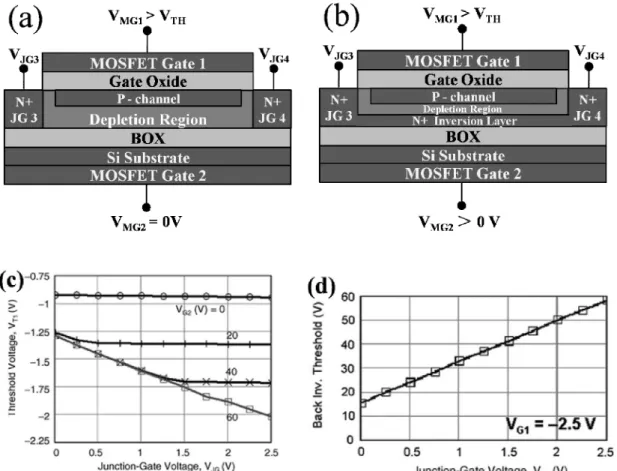 Figure 1-18: The schematic view of four-gate FET (a) with the top gate working, (b) with the  double  gate  working,  (c)  the  top  gate  threshold  voltage  V T1 and  (d)  the  back  gate  threshold  voltage V T2  modulated by different junction-gate vol