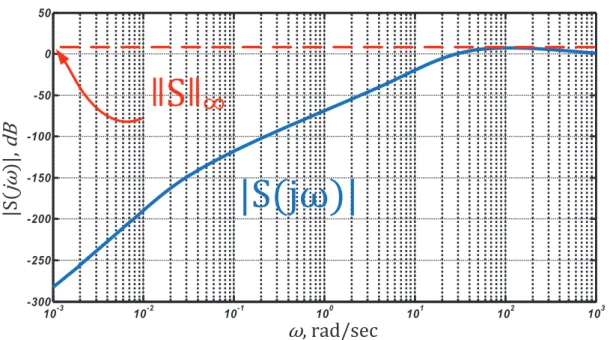 Figure 2.2: The H ∞ norm of the transfer function S(jω) for the SISO cases (Ko- (Ko-rniienko, 2011)