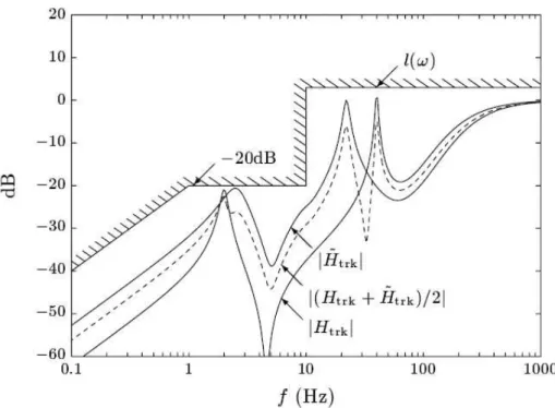 Figure 2.3: Upper bounds on frequency response magnitude of H trk (jω). Two transfer functions H trk (jω) and ¯ H trk (jω) that satisfy the specification of (2.11) are shown together with their average (on page 185 of Boyd and Barratt (1992)) weighted regu