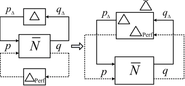Figure 2.6: A general LFT framework for robust performance analysis