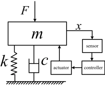 Figure 2.7: Active vibration control of a second-order mass-damper-spring system For this MDS example, a stabilizing controller K(s) is required to have desired specification of vibration reduction and enforce constraints on the control energy.