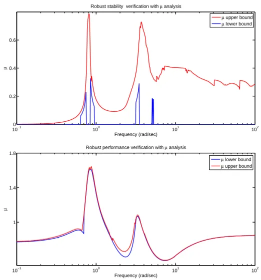 Figure 2.13: The µ-plot against the frequency range of interest for robust stability analysis (top) and robust performance analysis (bottom) using K ∞ (s)